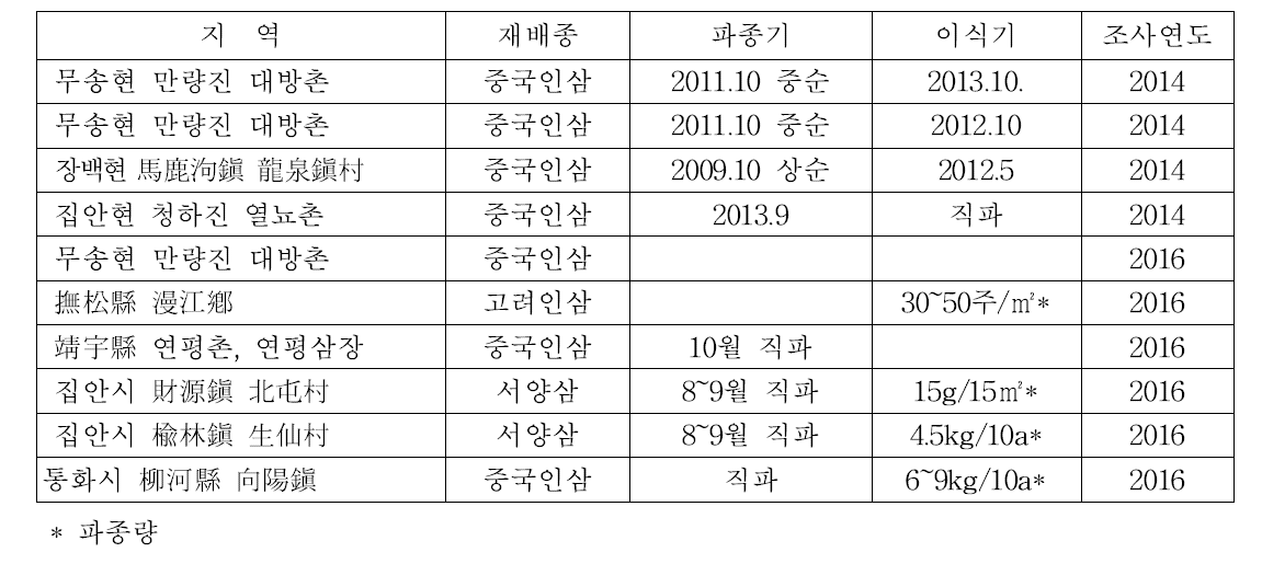 중국 길림성 인삼농가 파종기 조사 현황 (2014, 2016)