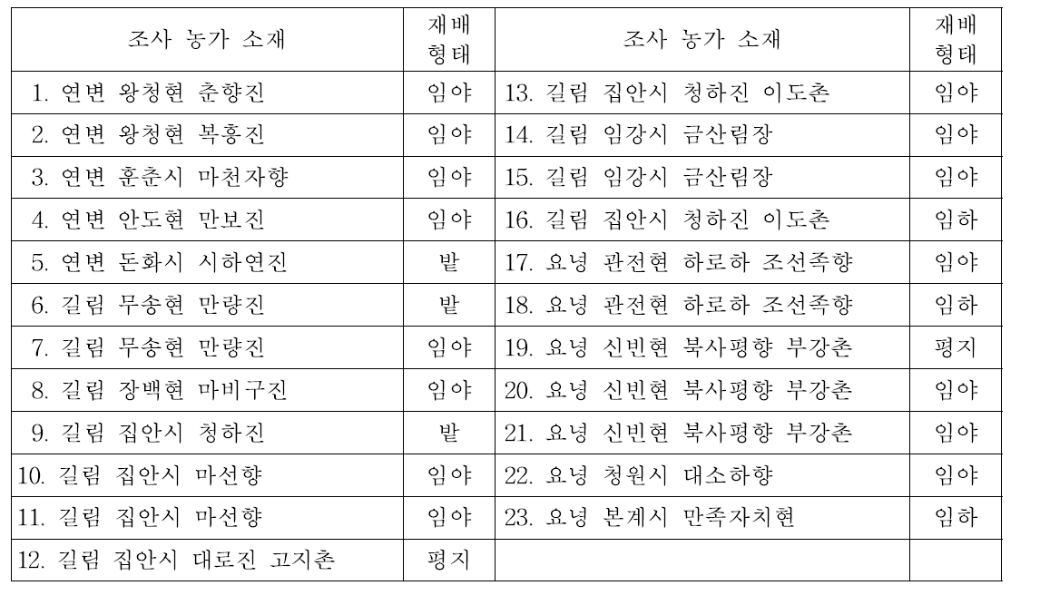 중국 연변조선족자치주, 길림성 및 요녕성 인삼농가 경지 조사 현황(2014∼’15)