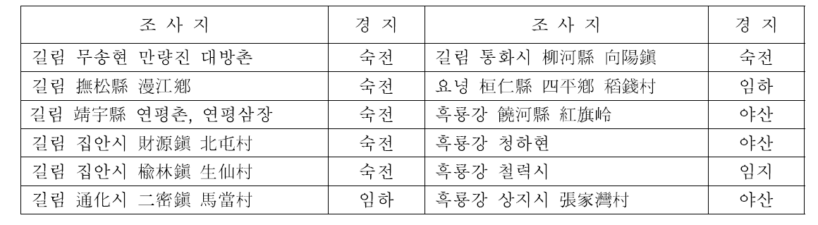 중국 길림성, 요녕성 및 흑룡강성 인삼농가 경지 형태 조사 현황 (2016)