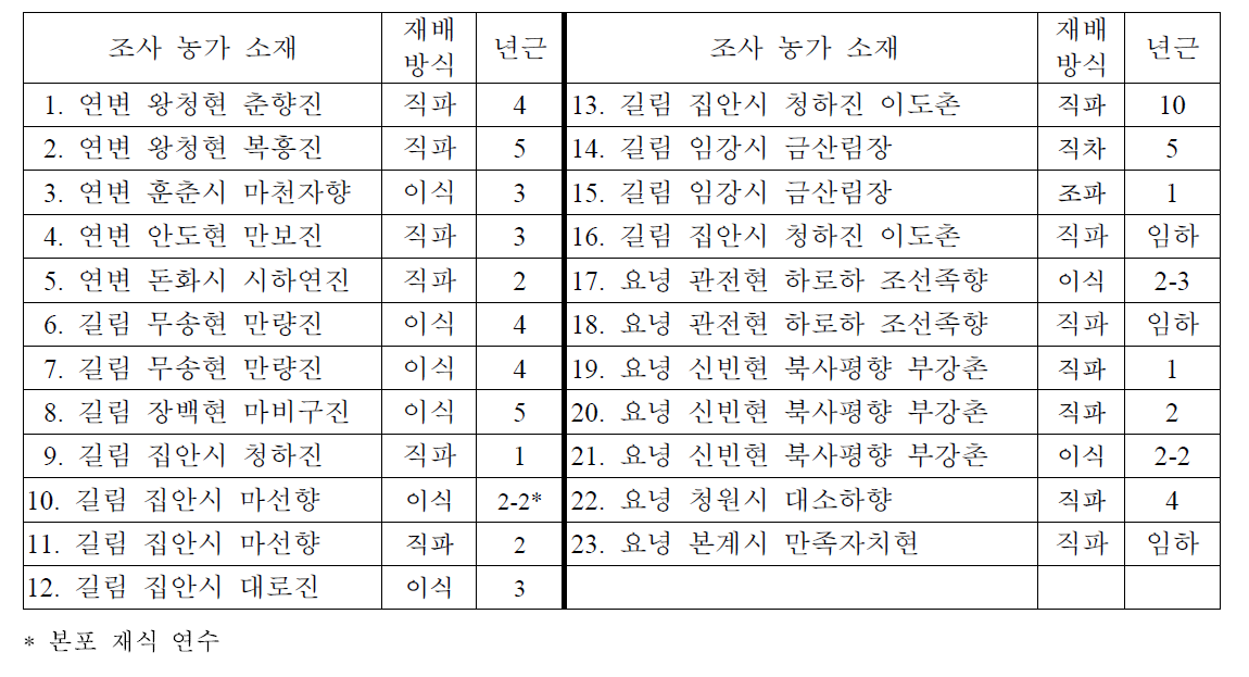 중국 연변조선족자치주, 길림성 및 요녕성 인삼 재배방법 조사 현황 (2014∼’15)