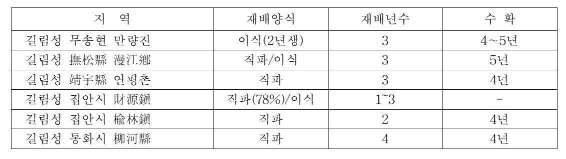 중국 길림성 인삼농가 재배양식 조사 현황 (2016)