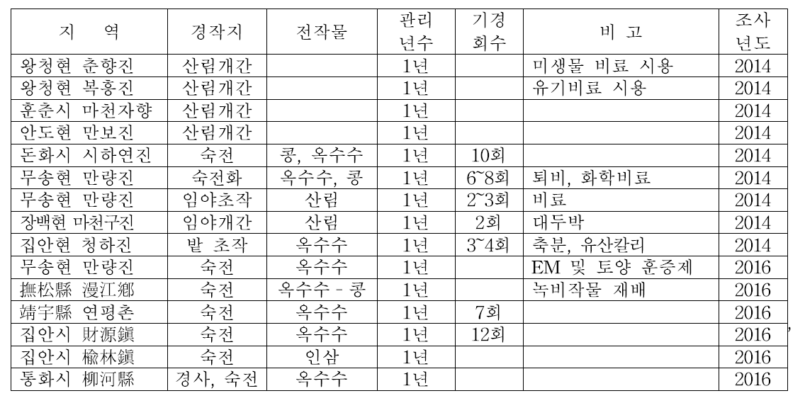 중국 길림성 인삼농가 예정지 관리 현황 (2014, 2016)