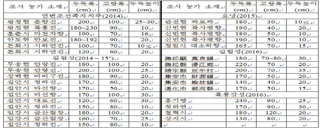 중국 연변조선족 자치주, 길림성, 요녕성 및 흑룡강성 인삼농가 두둑형성 조사 현황(2014~