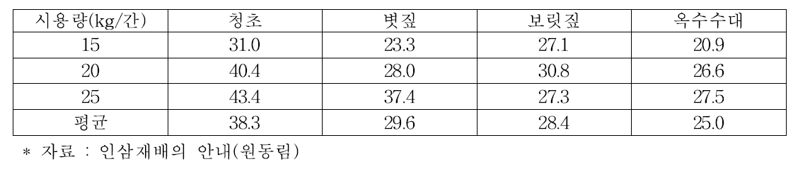 유기물 종류별 토양 입단 구조율