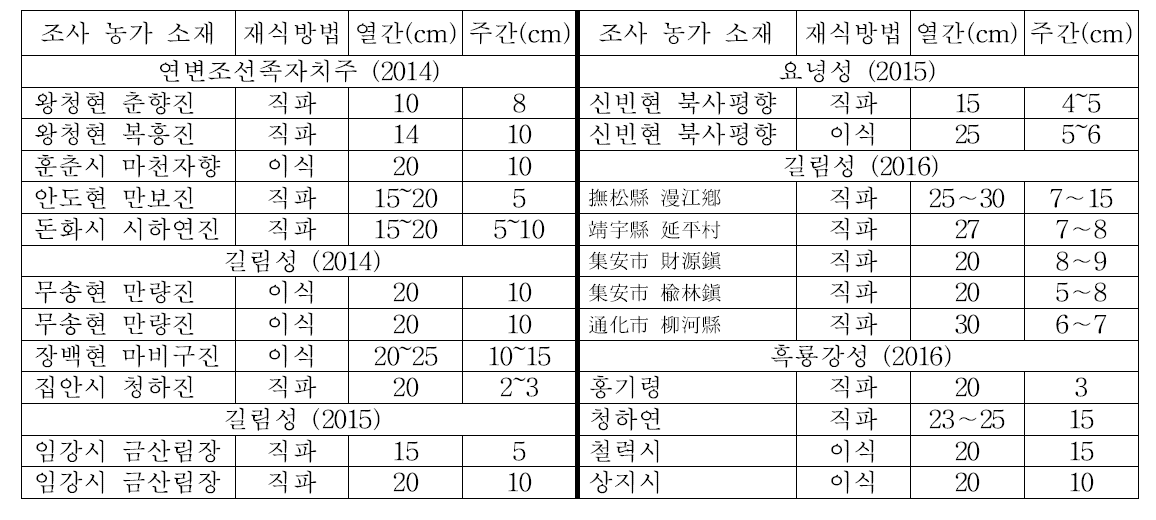 중국 연변조선족자치주, 길림성, 요녕성 및 흑룡강성 인삼농가 재식거리 조사 현황 (2014∼’16)