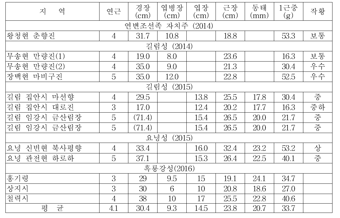 중국 길림성 농가 포장 인삼 생육 조사 (2014)