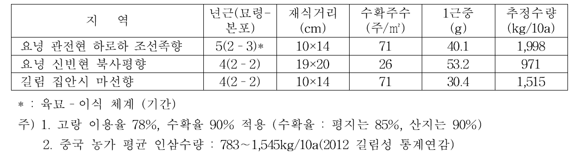 중국 농가 포장의 인삼수량 추정 (2015)