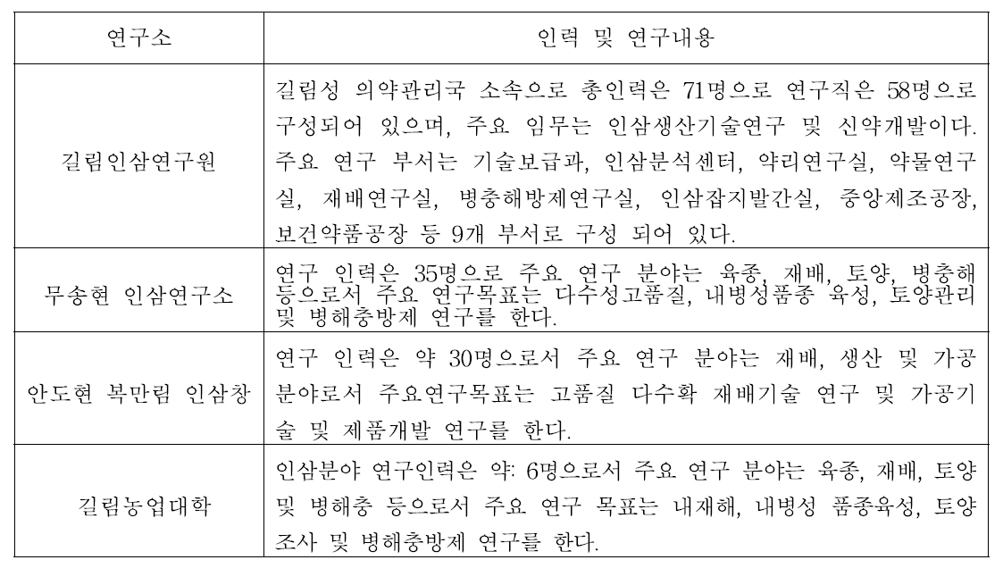 중국 길림성의 인삼연구 조직