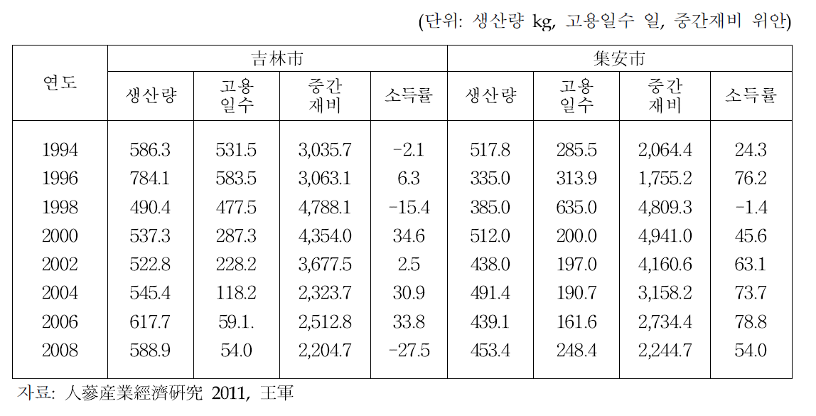 연도별 吉林省 지역별 인삼 생산 및 경제성