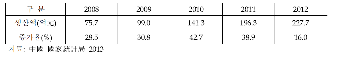 연도별 중국인삼 생산액 추이(2008-2012)