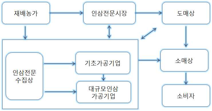 중국 인삼의 생산 및 그 제품의 유통구조