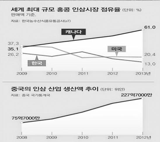 홍콩 인삼시장 점유율 및 중국 인삼 생산액 추이