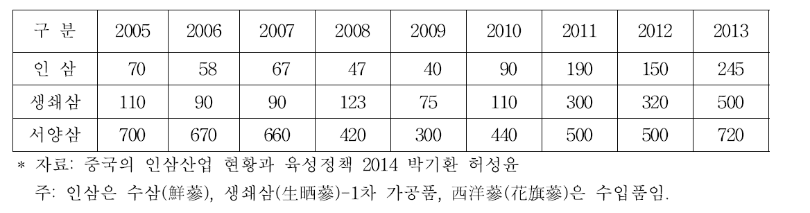 중국의 인삼류 중약재 도매시장 가격변화 추이