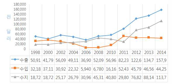 중국의 인삼 수출입 추이 (1998-2014)