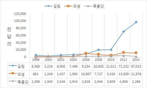 동북 3성의 연도별 인삼 수출 추이