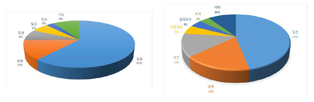 중국의 성별 인삼 수출 구성비(좌)와 수출 대상국