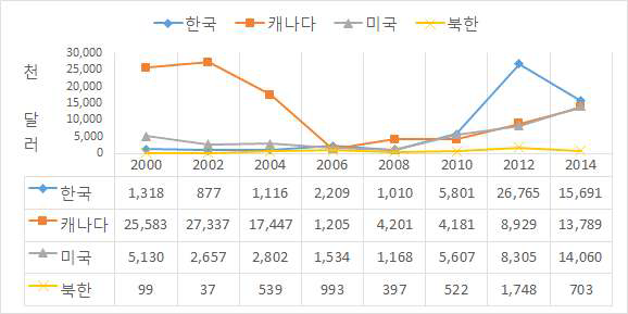 중국의 연도별 인삼 수입국과 수입액(2000-2014)