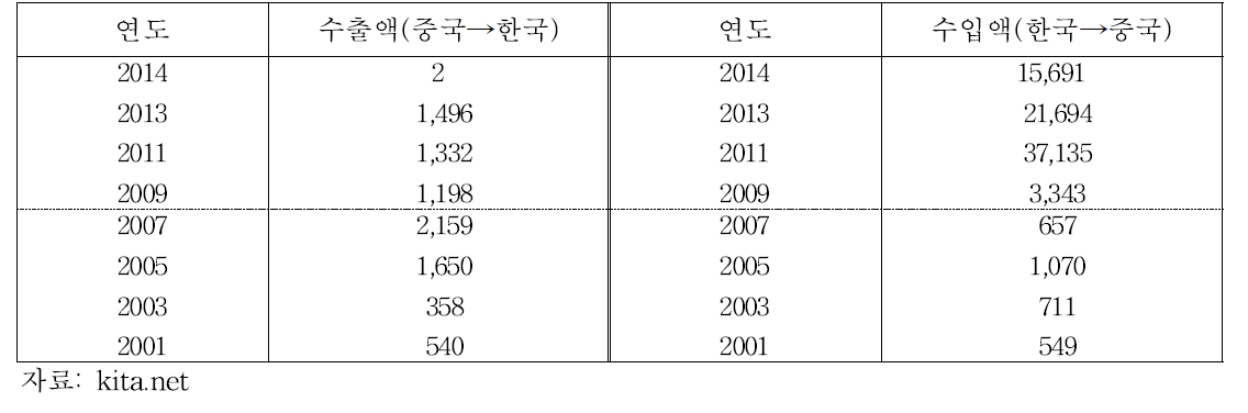 한·중 연도별 인삼 수출입액 추이(중국통계)