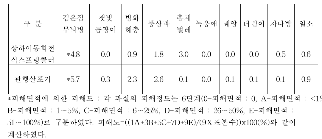 상하이동회전식 스프링클러와 관행살포기의 방제효율 비교