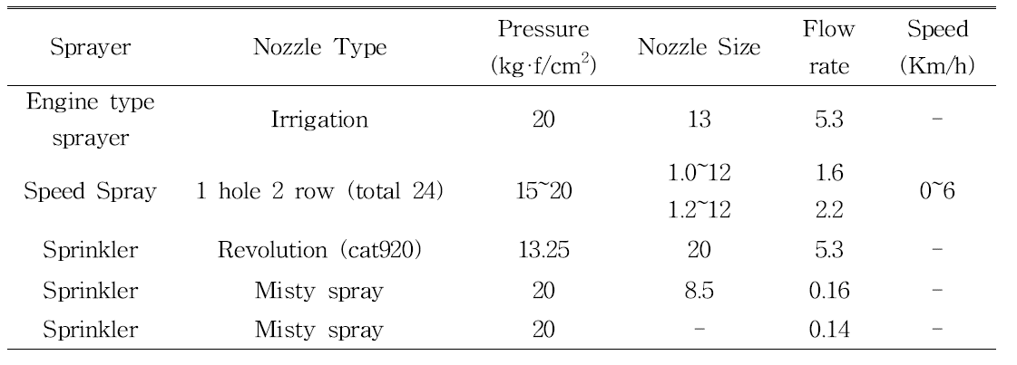 Characteristics of the sprayer