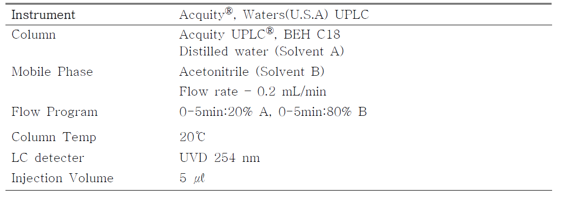 UPLC operating condition for analysis of dithianon.