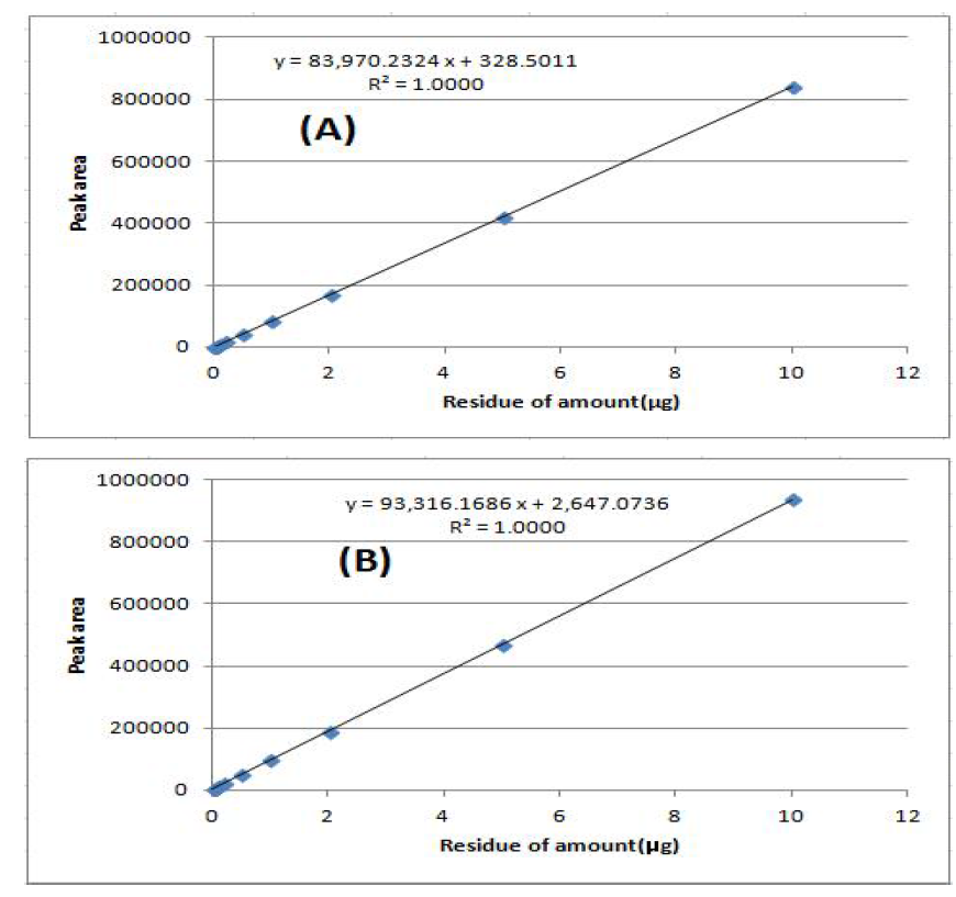 Linearity of standard calibration curve of dithianon (A: leaf and filter paper, B: protective Clothing)