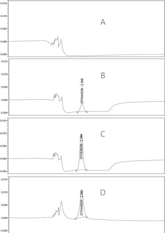 UPLC-UVD chromatogram of A Control; B standard 0.2 mg/kg, C standard 1.0 mg/kg; D recovery level 1.0 mg/kg