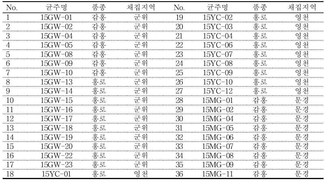 2015년 각 지역별 ‘감홍’ 및 ‘홍로’사과에서 분리된 탄저병 균주