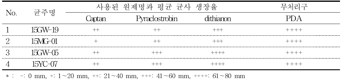 ‘홍로’ 및 ‘감홍’ 사과 유래의 탄저병균을 이용한 2종의 살균제 저항성 검정결과