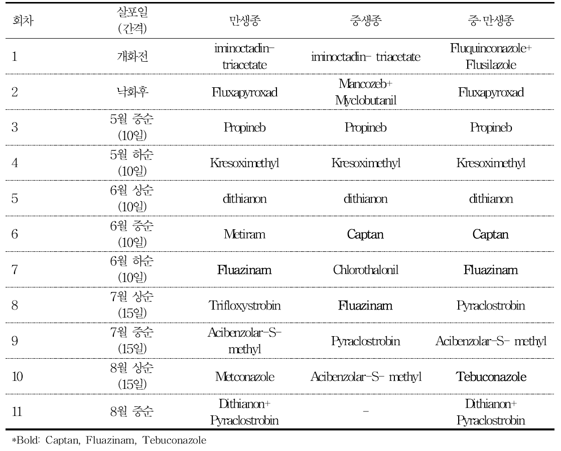 2015년 만생종, 중생종, 중·만생종 사과의 살균제 살포프로그램