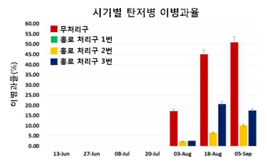 2016년 다계통 살균제 저항성 탄저병균 방제 실증 시험결과 (탄저병)