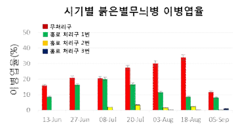 2016년 다계통 살균제 저항성 탄저병균 방제 실증 시험결과 (붉은별무늬병)