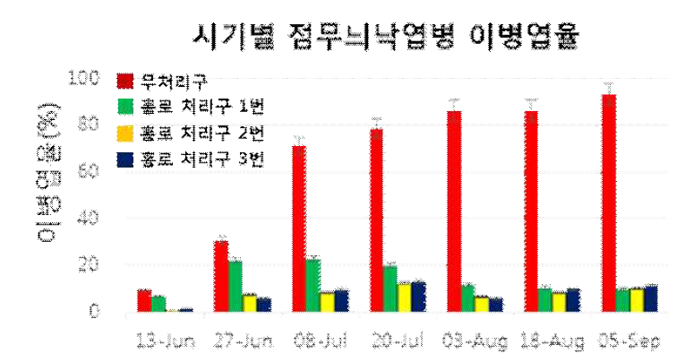 2016년 다계통 살균제 저항성 탄저병균 방제 실증 시험결과 (점무늬낙엽 병)