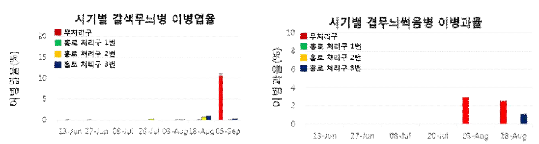 2016년 다계통 살균제 저항성 탄저병균 방제 실증 시험결과 (갈색무늬병, 겹무늬썩음병)