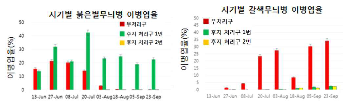 2016년 후지 품종에서 수행된 방제 실증 시험결과 (붉은별무늬병, 갈색무늬병)