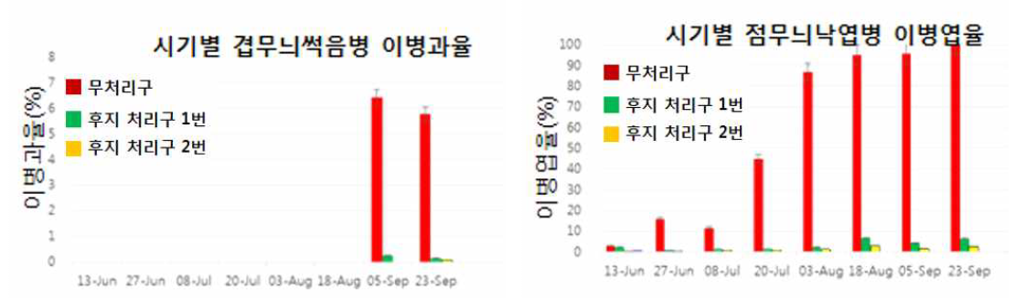 2016년 후지 품종에서 수행된 방제 실증 시험결과 (점무늬낙엽병, 겹무늬썩음병)