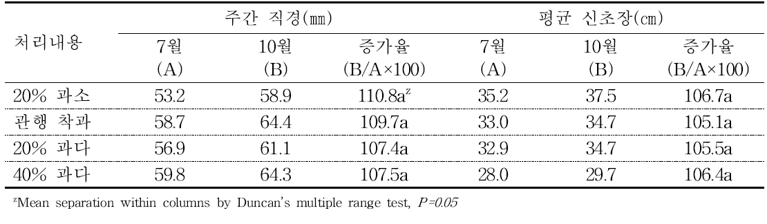 착과 수준에 따른 감홍/M.9 사과의 수체 생육