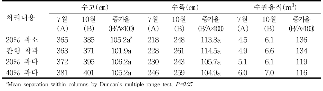 착과 수준에 따른 감홍/M.9 사과의 수고, 수폭 및 수관용적