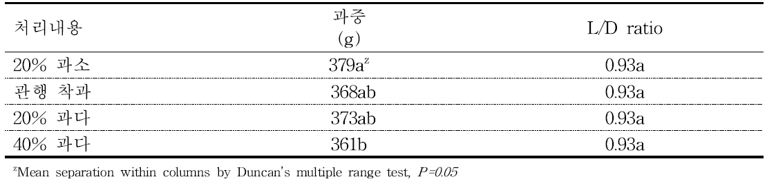 착과 수준에 따른 감홍/M.9 사과의 평균과중과 과형지수