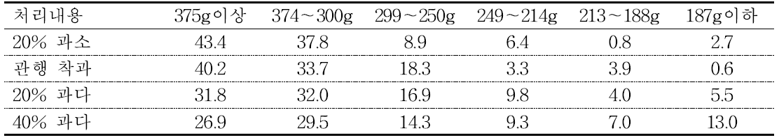 착과 수준에 따른 감홍/M.9 사과의 무게 분포비율