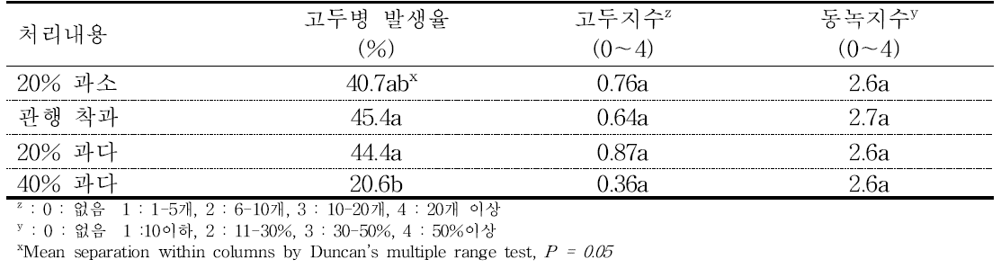 착과 수준에 따른 감홍/M.9 사과의 생리장해 발생율