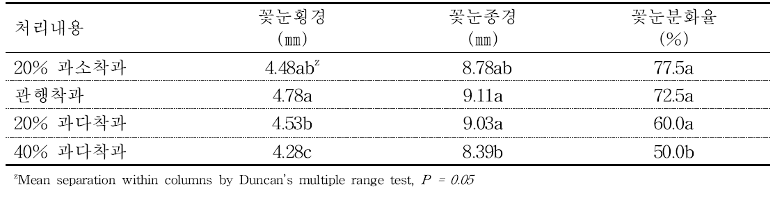 착과 수준에 따른 감홍 사과의 이듬해 꽃눈의 형태적 특징과 꽃눈분화율