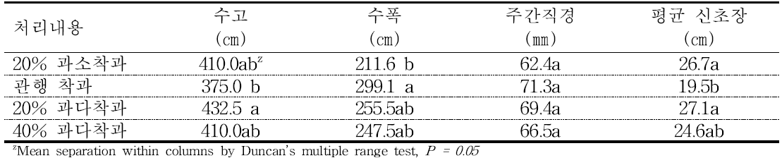 착과 수준에 따른 감홍 사과의 수체 생육