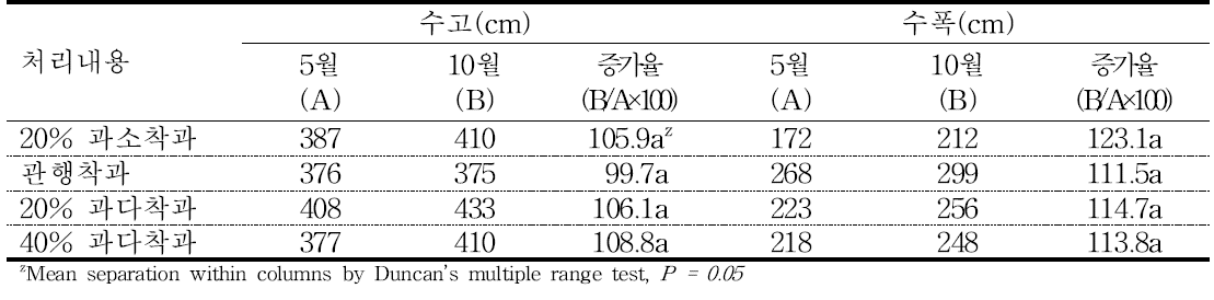 착과 수준에 따른 감홍 사과의 수고, 수폭의 증가율