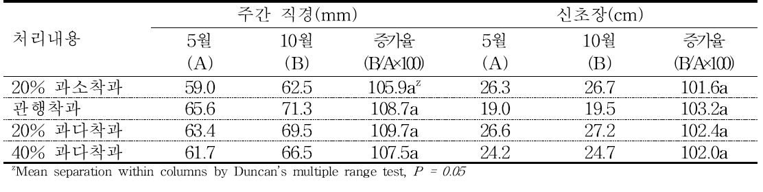 착과 수준에 따른 감홍 사과의 주간 직경, 신초장의 증가율