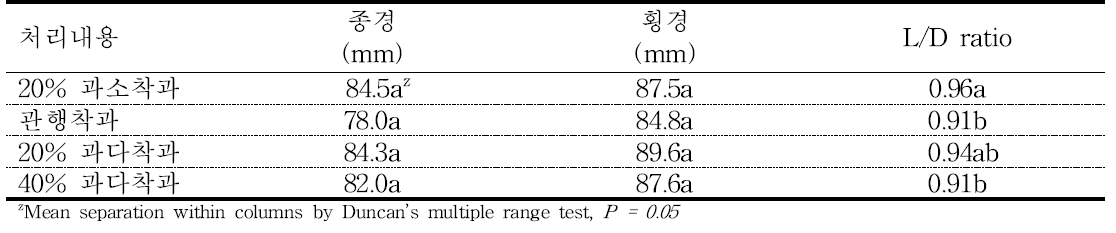 착과 수준에 따른 감홍 사과의 형태적 특성