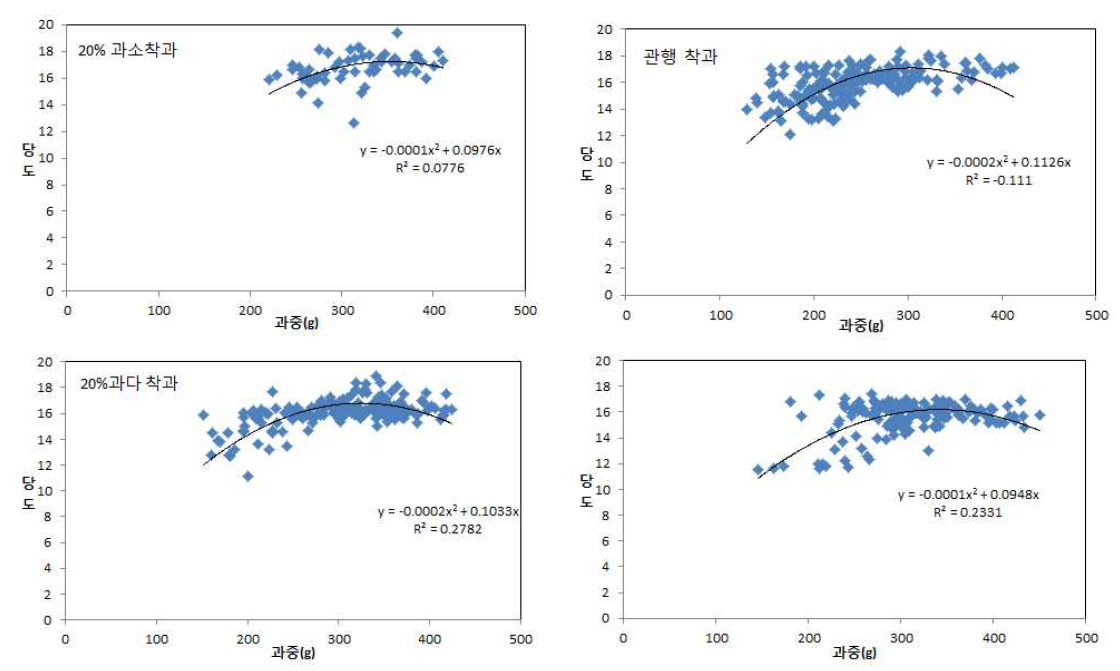 착과 수준별 감홍 사과의 과중과 당도와 관계