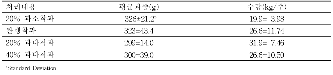 착과수준에 따른 감홍 사과의 평균과중 및 수량