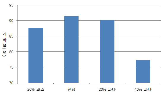 2015년 착과량에 따른 이듬해(2016) 감홍 사과의 익년개화율