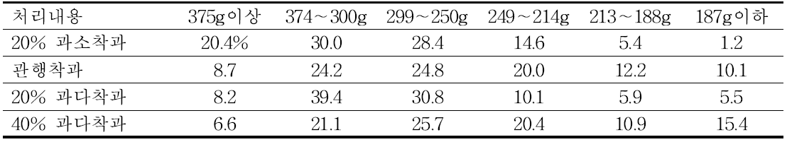 착과 수준에 따른 감홍 사과의 과중분포